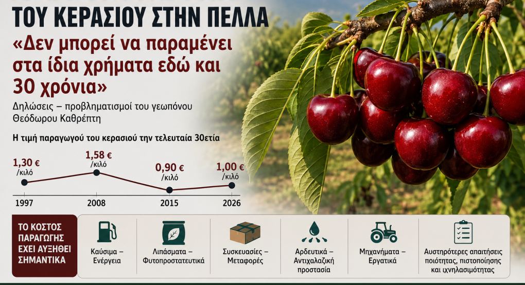 Ανησυχία για τις τιμές του κερασιού στην Πέλλα – «Δεν μπορεί να παραμένει στα ίδια χρήματα εδώ και 30 χρόνια», επισημαίνει ο γεωπόνος Θεόδωρος Καθρέπτης