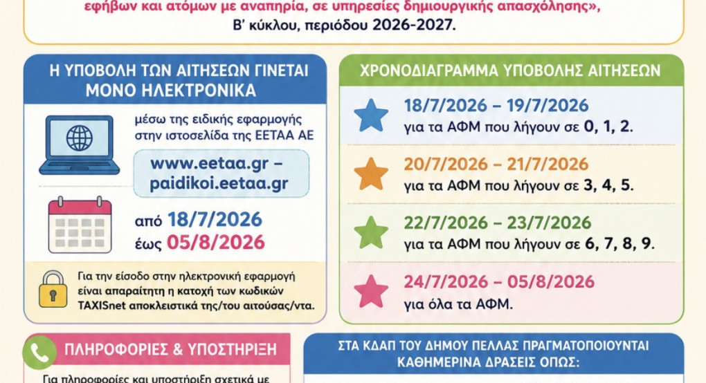 Ξεκίνησαν ηλεκτρονικά οι αιτήσεις για δωρεάν φιλοξενία παιδιών στα ΚΔΑΠ και ΚΔΑΠΜΕΑ του Δήμου Πέλλας