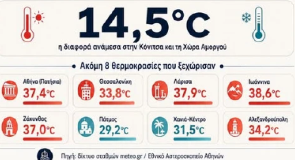 Σάκης Αρναούτογλου: "Η πιο έντονη ζέστη συγκεντρώθηκε κυρίως σε ηπειρωτικές και εσωτερικές περιοχές"