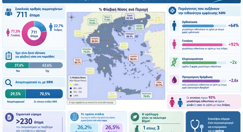 Η χρόνια φλεβική νόσος και ο καρδιαγγειακός κίνδυνος στην Ελλάδα