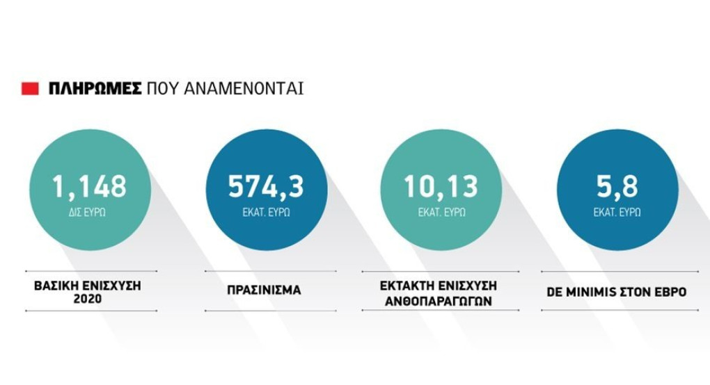 Βιολογικά και ειδικές ενισχύσεις για τον Ιούνιο και τσεκ 80% τον Ιούλιο