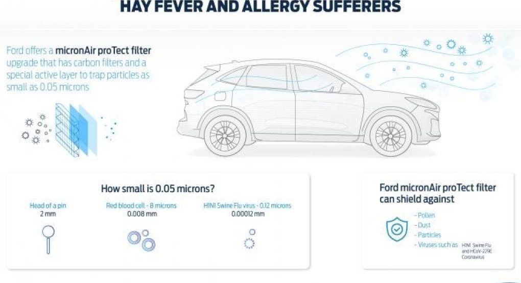 Αυτό είναι το φίλτρο micronAir proTect στα οχήματα Ford (video)