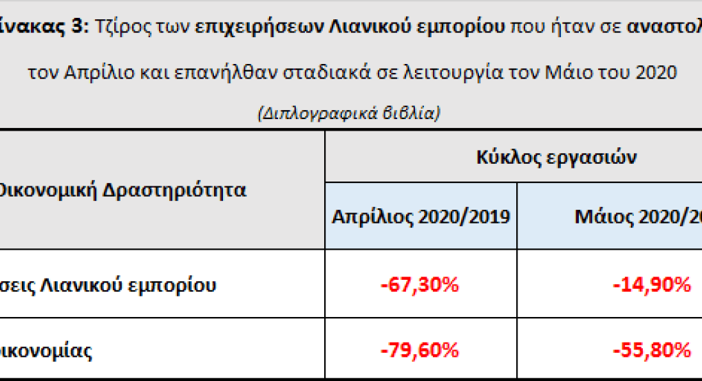 Εξέλιξη του τζίρου των επιχειρήσεων λιανικού εμπορίου τον Μάιο 2020: Τάσεις εξισορρόπησης