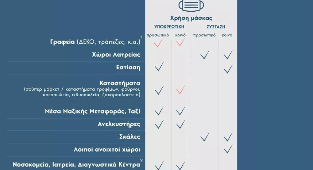 Υποχρεωτική η χρήση μάσκας