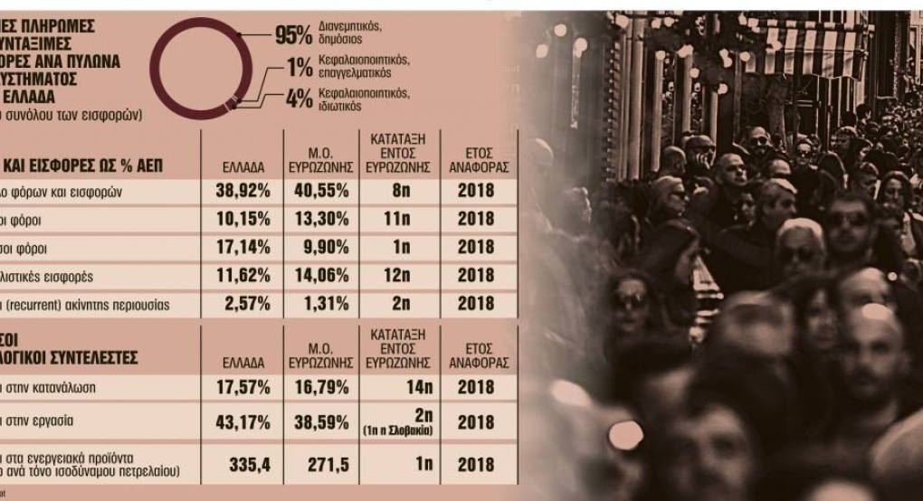 Οι 19 αλλαγές σε φόρους, συντάξεις και εισφορές που φέρνει το «πόρισμα Πισσαρίδη»