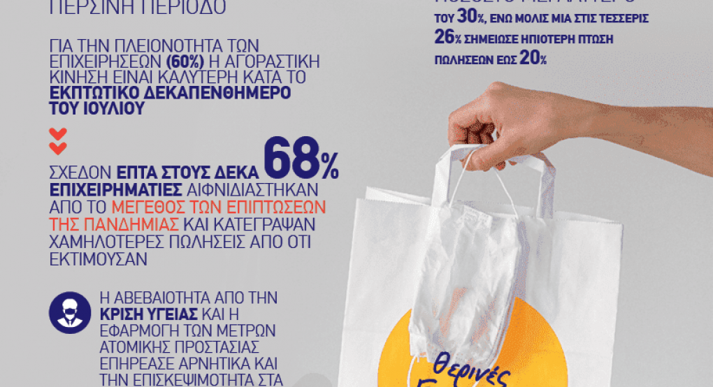 Αποτελέσματα έρευνας θερινών εκπτώσεων 2020:  «Μειωμένη Επισκεψιμότητα και Καχεκτικές Πωλήσεις»