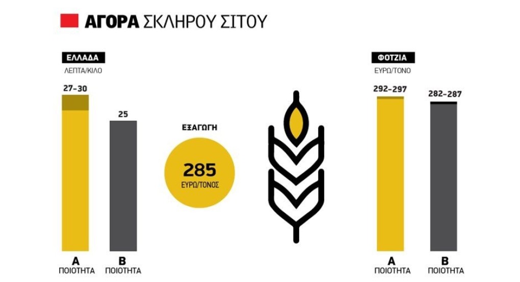 Προσεγγίζει τα 30 λεπτά το σκληρό σιτάρι, άνοδος στα αγροτικά εμπορεύματα Προσεγγίζει τα 30 λεπτά το σκληρό σιτάρι, άνοδος στα αγροτικά εμπορεύματα