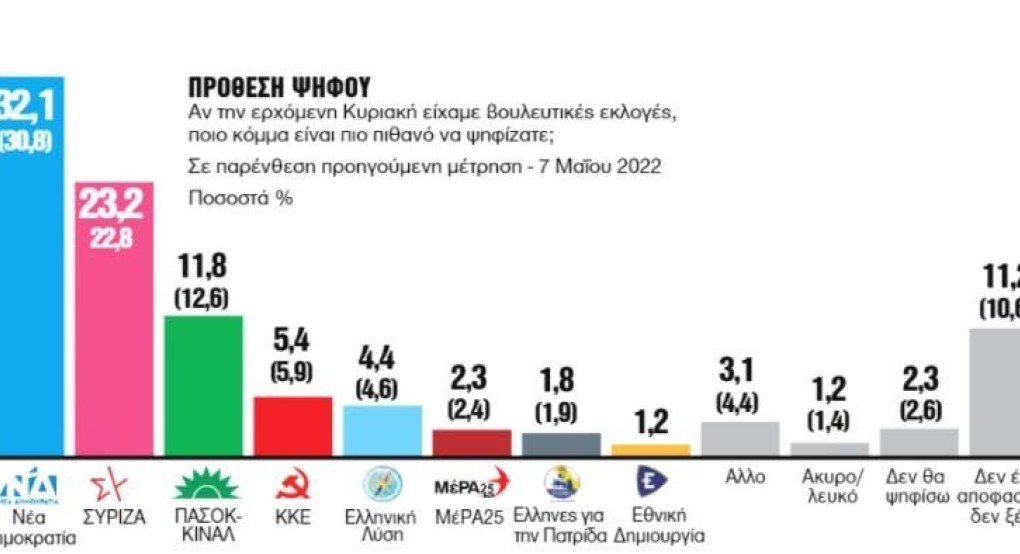 Δημοσκόπηση GPO: Στο 8,9% η διαφορά ΝΔ με ΣΥΡΙΖΑ – Ο Ανδρουλάκης μπροστά από τον Τσίπρα στην δημοφιλία