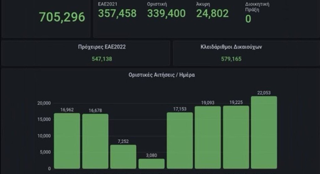Καμιά ανησυχία για την πορεία δηλώσεων ΟΣΔΕ Καμιά ανησυχία για την πορεία δηλώσεων ΟΣΔΕ