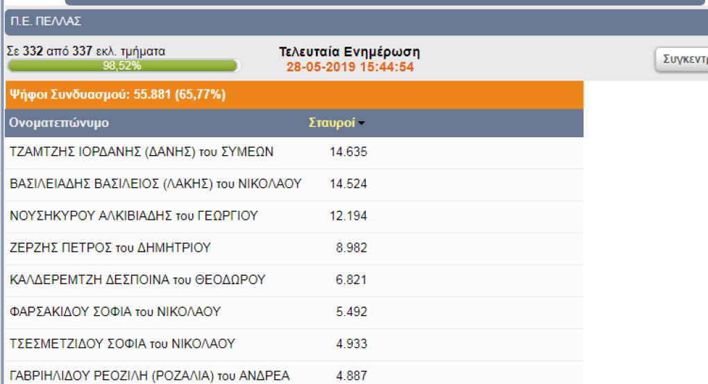 Αγωνία στην τελική κατάταξη των υπ. περιφερειακών συμβούλων Πέλλας Αγωνία στην τελική κατάταξη των υπ. περιφερειακών συμβούλων Πέλλας