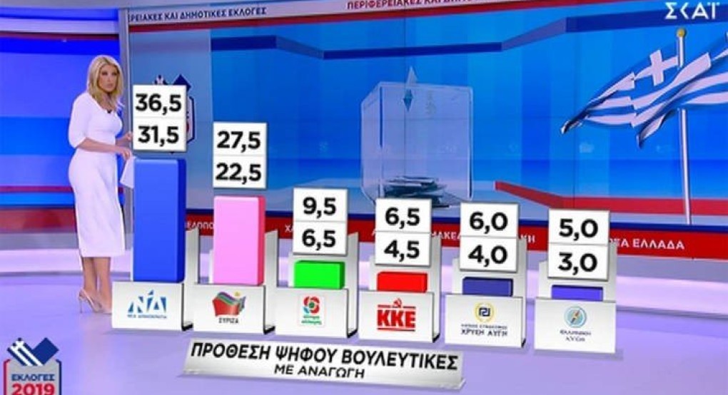 Εθνικές εκλογές 2019: Τι δείχνει δημοσκόπηση για τη διαφορά ΣΥΡΙΖΑ-Νέας Δημοκρατίας Εθνικές εκλογές 2019: Τι δείχνει δημοσκόπηση για τη διαφορά ΣΥΡΙΖΑ-Νέας Δημοκρατίας