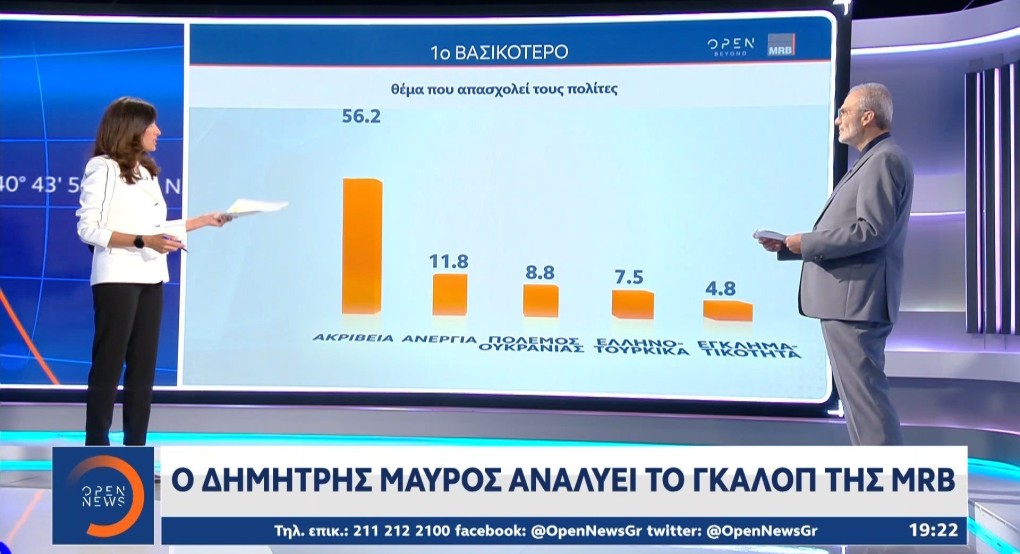 Η ακρίβεια το μεγαλύτερο πρόβλημα για τους πολίτες - Στις 7,5 μονάδες η διαφορά ΝΔ με ΣΥΡΙΖΑ