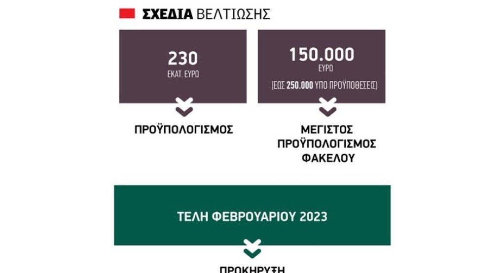Αβάντα σε Νέους και αγορά αγροτεμαχίων σε απόσταση χιλιομέτρου στις νέες προτάσεις για τα επερχόμενα Σχέδια Αβάντα σε Νέους και αγορά αγροτεμαχίων σε απόσταση χιλιομέτρου στις νέες προτάσεις για τα επερχόμενα Σχέδια