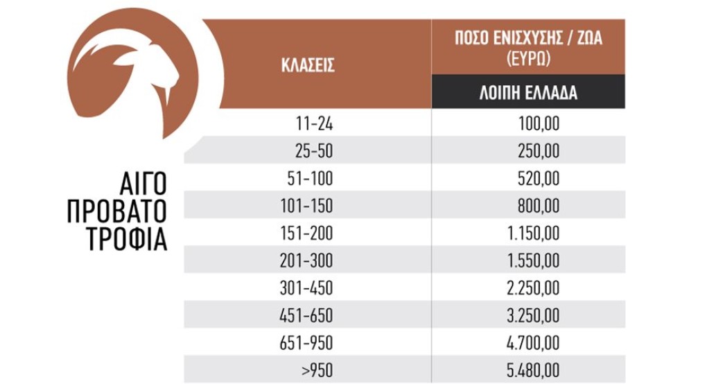 Κλειδώνει η Πέμπτη 26 του μήνα για πληρωμή των 89 εκατ. ευρώ για αγορά ζωοτροφών, μαζί και οι Σπάνιες Φυλές