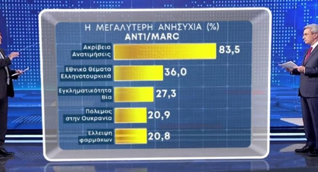 Δημοσκόπηση MARC για ΑΝΤ1: η μεγαλύτερη ανησυχία και η πρόθεση ψήφου στις εκλογές Δημοσκόπηση MARC για ΑΝΤ1: η μεγαλύτερη ανησυχία και η πρόθεση ψήφου στις εκλογές