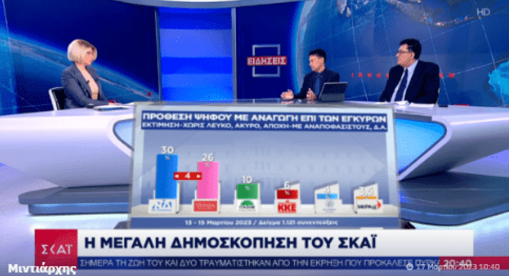 Μιντιάρχης για δημοσκοπήσεις: Καταλάβατε τώρα ποιος θα κερδίσει τις εκλογές; Μιντιάρχης για δημοσκοπήσεις: Καταλάβατε τώρα ποιος θα κερδίσει τις εκλογές;