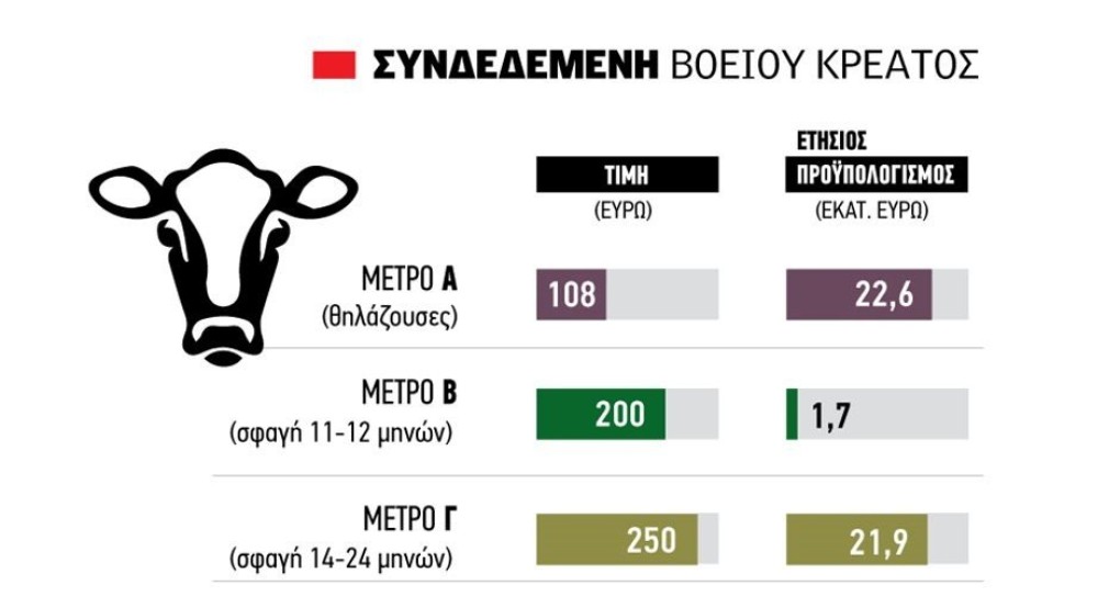 Με 250 ευρώ για τα μοσχάρια και 108 ανά θηλάζουσα η πρώτη εφαρμοστική για τις νέες συνδεδεμένες