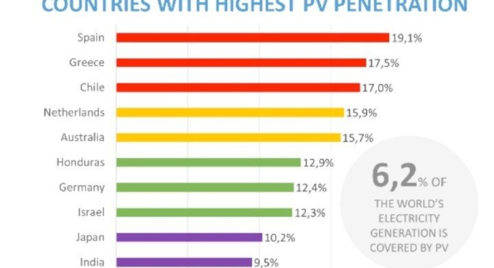 Δεύτερη στον κόσμο η Ελλάδα στα φωτοβολταϊκά - Τετραπλάσιες οι ΑΠΕ στο δίκτυο διανομής σε σχέση με το 2019