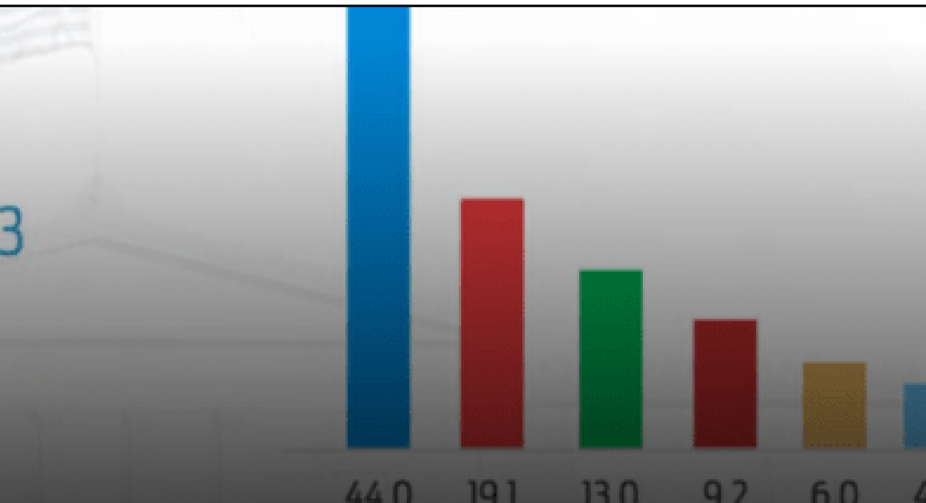 Το τελικό αποτέλεσμα του exit poll