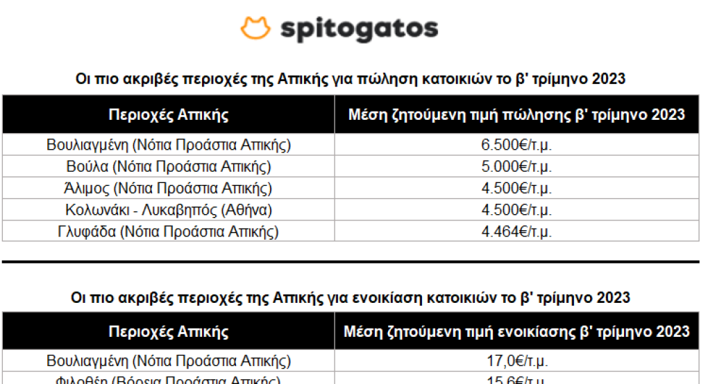 Spitogatos: Συνεχίζεται και το δεύτερο τρίμηνο του 2023 η ανοδική πορεία των τιμών για αγορά και ενοικίαση κατοικίας – Οι ακριβότερες και οι οικονομικότερες περιοχές σε Αττική και Θεσσαλονίκη