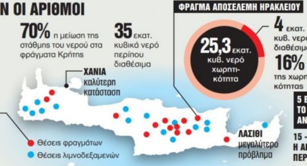 Κίνδυνος να διψάσει η Κρήτη – Αποθέματα για μόλις 5 εβδομάδες στο Ηράκλειο Κίνδυνος να διψάσει η Κρήτη – Αποθέματα για μόλις 5 εβδομάδες στο Ηράκλειο