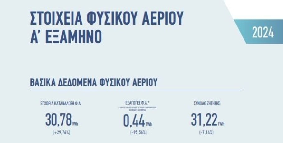 ΔΕΣΦΑ: Αυξητική τάση καταγράφεται στην εγχώρια κατανάλωση φυσικού αερίου