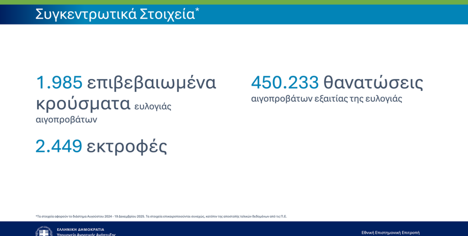 ΕΕΕΔΕΕ: Επικαιροποιημένα συγκεντρωτικά στοιχεία για την πορεία της ευλογιάς στη χώρα