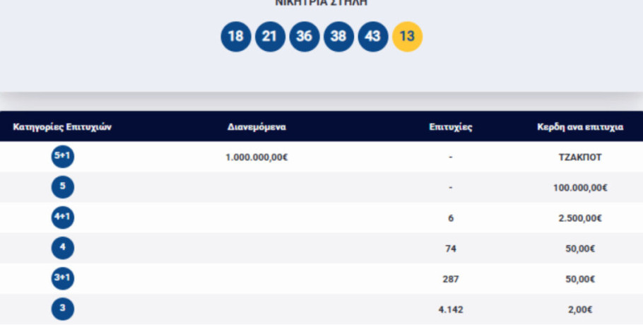 Κλήρωση Τζόκερ: Αυτοί είναι οι τυχεροί αριθμοί σήμερα