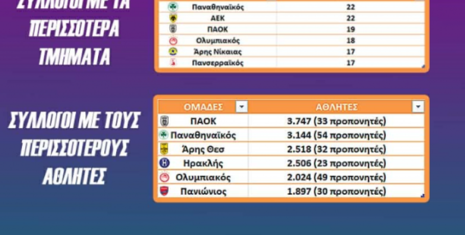 Επίσημη μέτρηση της κυβέρνησης: Ο Παναθηναϊκός Νο1 πολυαθλητικός σύλλογος, ο ΠΑΟΚ Νο1 στους αθλητές!