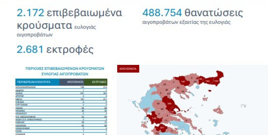 ΥΠΑΑΤ : Κανένας εφησυχασμός το καλοκαίρι για την ευλογιά των αιγοπροβάτων – Στόχος να παραμείνουν χαμηλά τα κρούσματα και να τελειώσουμε με τη νόσο