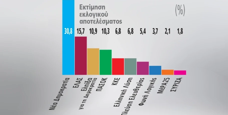Γκάλοπ Marc για το Πρώτο ΘΕΜΑ: Ανατροπή στην αντιπολίτευση, καθαρά δεύτερος ο Τσίπρας με πολιτικό «χορηγό» το ΠΑΣΟΚ