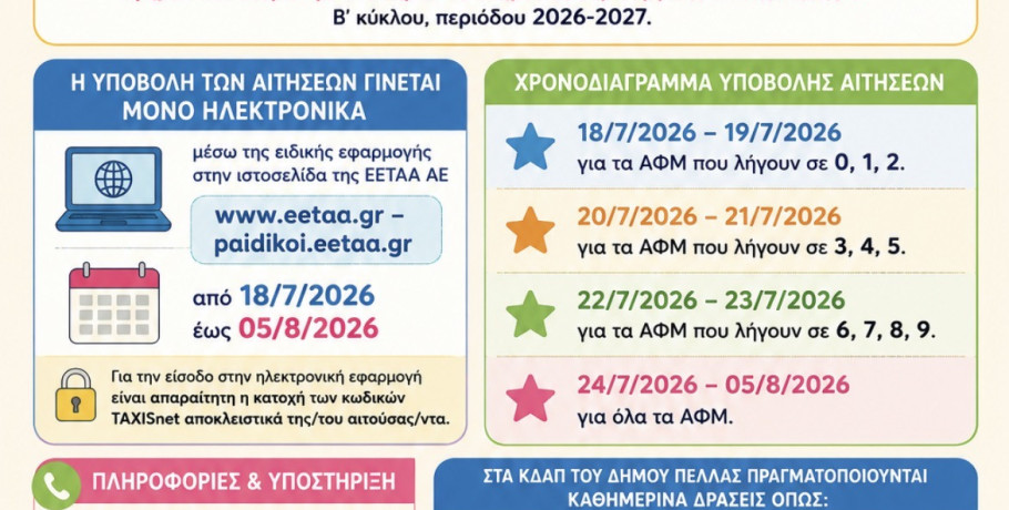 Ξεκίνησαν ηλεκτρονικά οι αιτήσεις για δωρεάν φιλοξενία παιδιών στα ΚΔΑΠ και ΚΔΑΠΜΕΑ του Δήμου Πέλλας