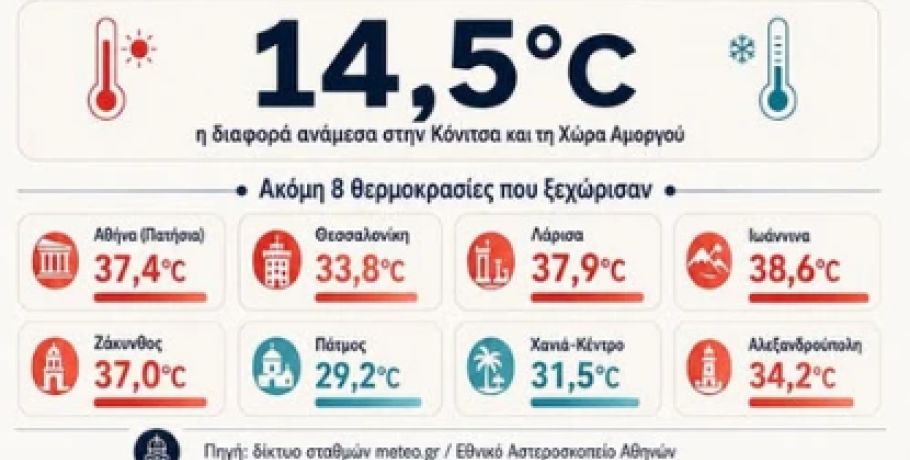 Σάκης Αρναούτογλου: "Η πιο έντονη ζέστη συγκεντρώθηκε κυρίως σε ηπειρωτικές και εσωτερικές περιοχές"