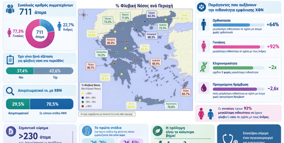 Η χρόνια φλεβική νόσος και ο καρδιαγγειακός κίνδυνος στην Ελλάδα
