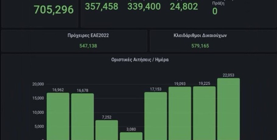 Καμιά ανησυχία για την πορεία δηλώσεων ΟΣΔΕ