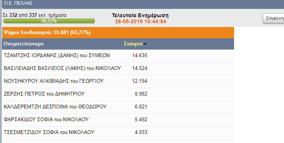Αγωνία στην τελική κατάταξη των υπ. περιφερειακών συμβούλων Πέλλας