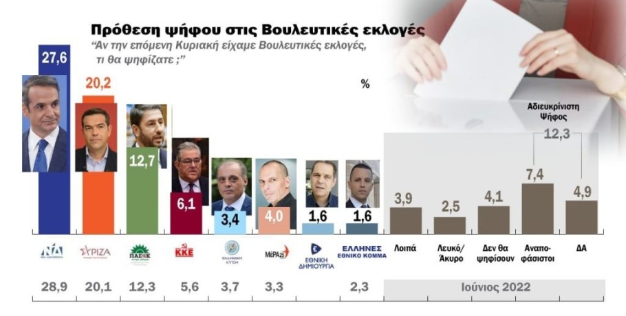 Δημοσκόπηση: Πόσο πληγώθηκε η κυβέρνηση από τις υποκλοπές, ποια η διαφορά ΝΔ με ΣΥΡΙΖΑ