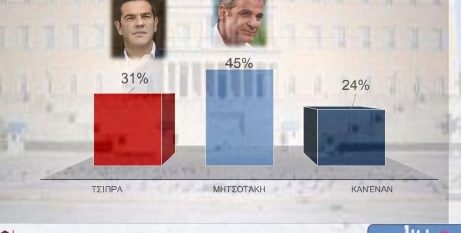 Δημοσκόπηση Interview για την POLITIC: Στο 6,9% η «ψαλίδα» ΝΔ – ΣΥΡΙΖΑ – Στο 4,5% την εκτιμούν οι ψηφοφόροι