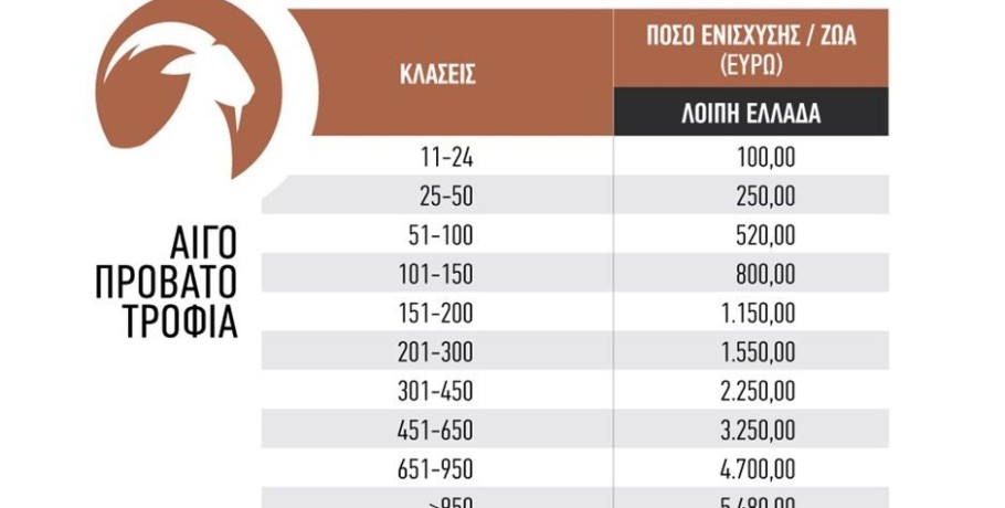 Κλειδώνει η Πέμπτη 26 του μήνα για πληρωμή των 89 εκατ. ευρώ για αγορά ζωοτροφών, μαζί και οι Σπάνιες Φυλές