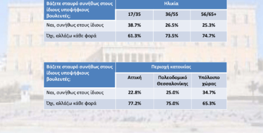 Δημοσκόπηση Interview για την POLITIC: Τα κριτήρια με τα οποία ψηφίζουν κόμμα και βουλευτές οι πολίτες
