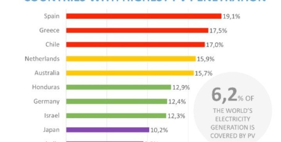 Δεύτερη στον κόσμο η Ελλάδα στα φωτοβολταϊκά - Τετραπλάσιες οι ΑΠΕ στο δίκτυο διανομής σε σχέση με το 2019