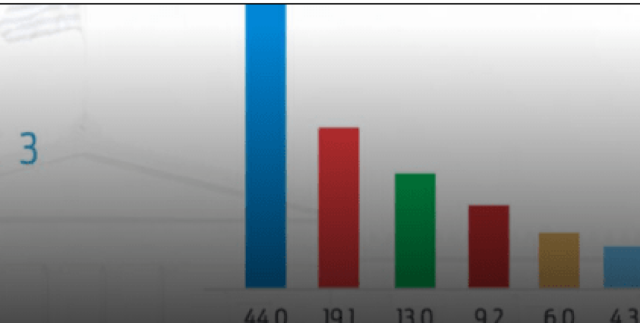 Το τελικό αποτέλεσμα του exit poll