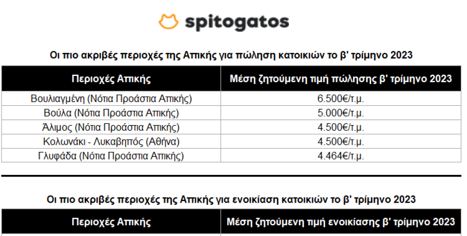 Spitogatos: Συνεχίζεται και το δεύτερο τρίμηνο του 2023 η ανοδική πορεία των τιμών για αγορά και ενοικίαση κατοικίας – Οι ακριβότερες και οι οικονομικότερες περιοχές σε Αττική και Θεσσαλονίκη
