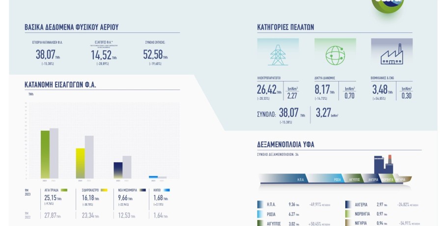 Στοιχεία ΔΕΣΦΑ για την κατανάλωση φυσικού αερίου το εννεάμηνο του 2023