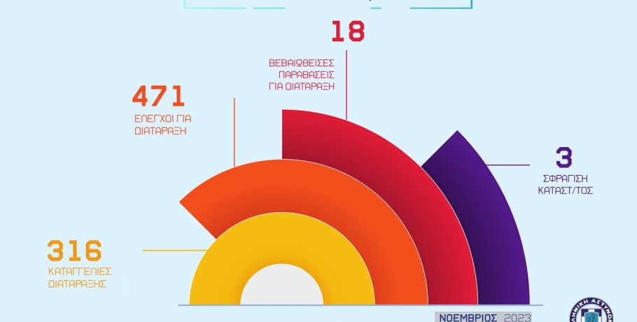 Μηνιαίος απολογισμός της Γενικής Περιφερειακής Αστυνομικής Διεύθυνσης Κεντρικής Μακεδονίας  στην Οδική Ασφάλεια